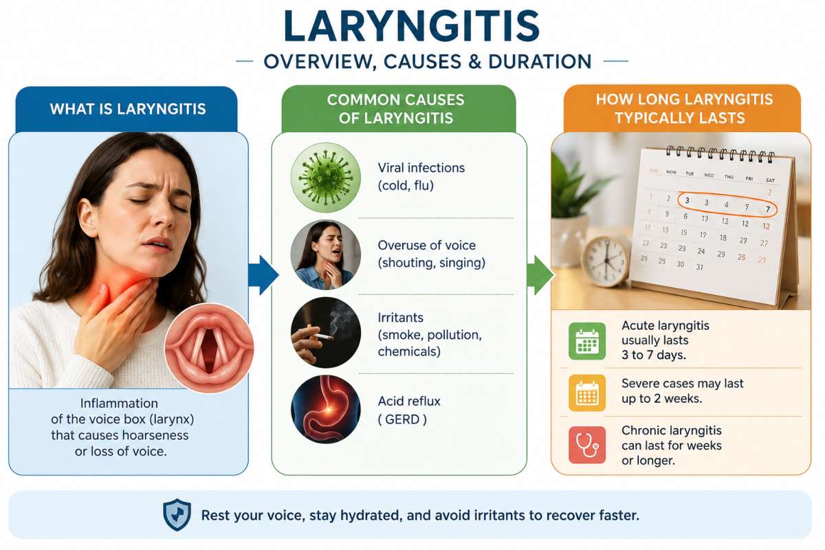 Overview of Laryngitis